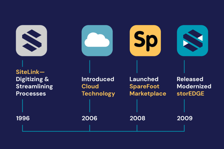 Timeline infographic showing milestones: SiteLink digitization in 1996, cloud tech in 2006, SpareFoot launch in 2008, storEDGE release in 2009.