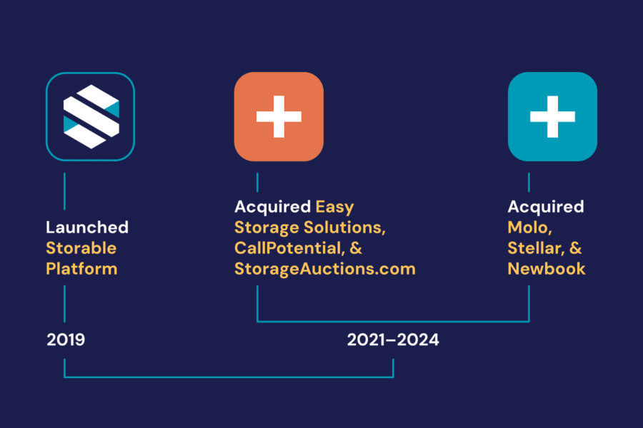 Timeline showing Storable's platform launch in 2019 and acquisitions from 2021-2024, including Easy Storage Solutions, CallPotential, StorageAuctions.com, Molo, Stellar, and Newbook.